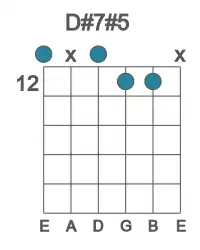 Guitar voicing #0 of the D# 7#5 chord